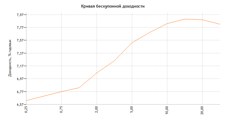 Вот так может выглядеть кривая бескупонной доходности на сайте cbr.ru