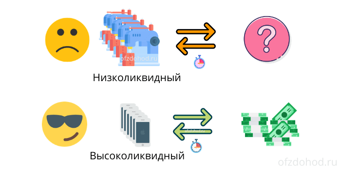 Или другой забавный пример. «Айфоны» очень популярны, их легко продать, а значит они имеют хорошую ликвидность.